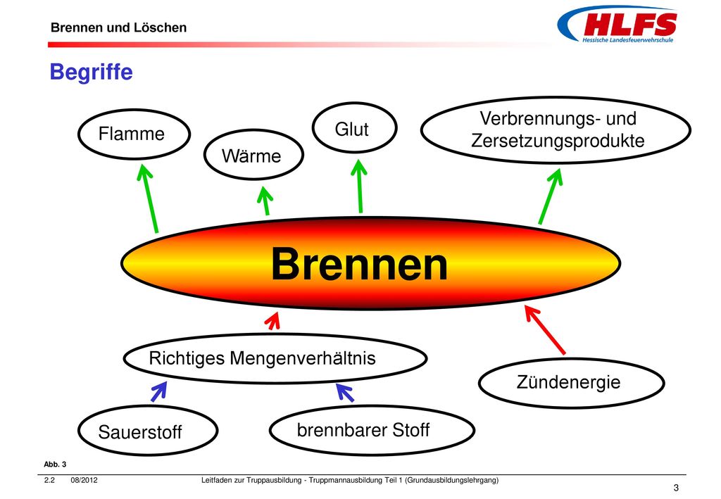 Verbrennungs- und Zersetzungsprodukte