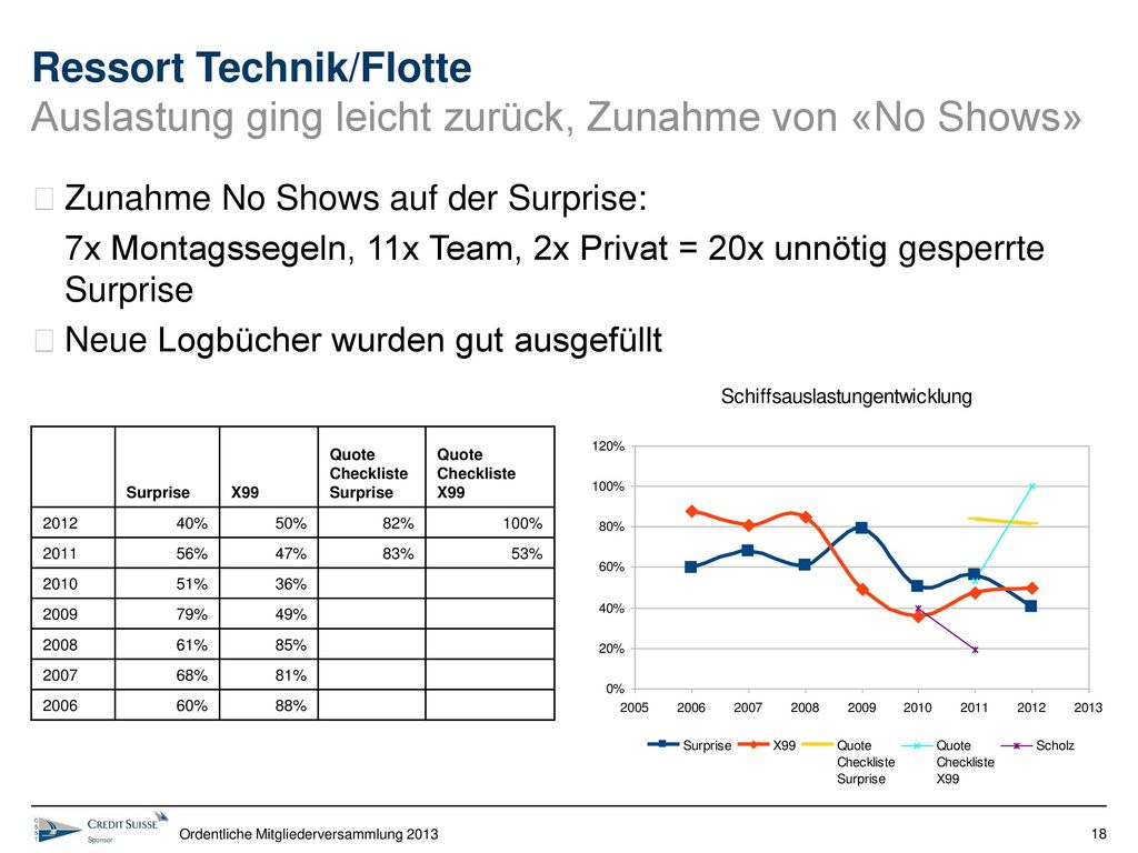 Ressort Technik/Flotte Auslastung ging leicht zurück, Zunahme von «No Shows»