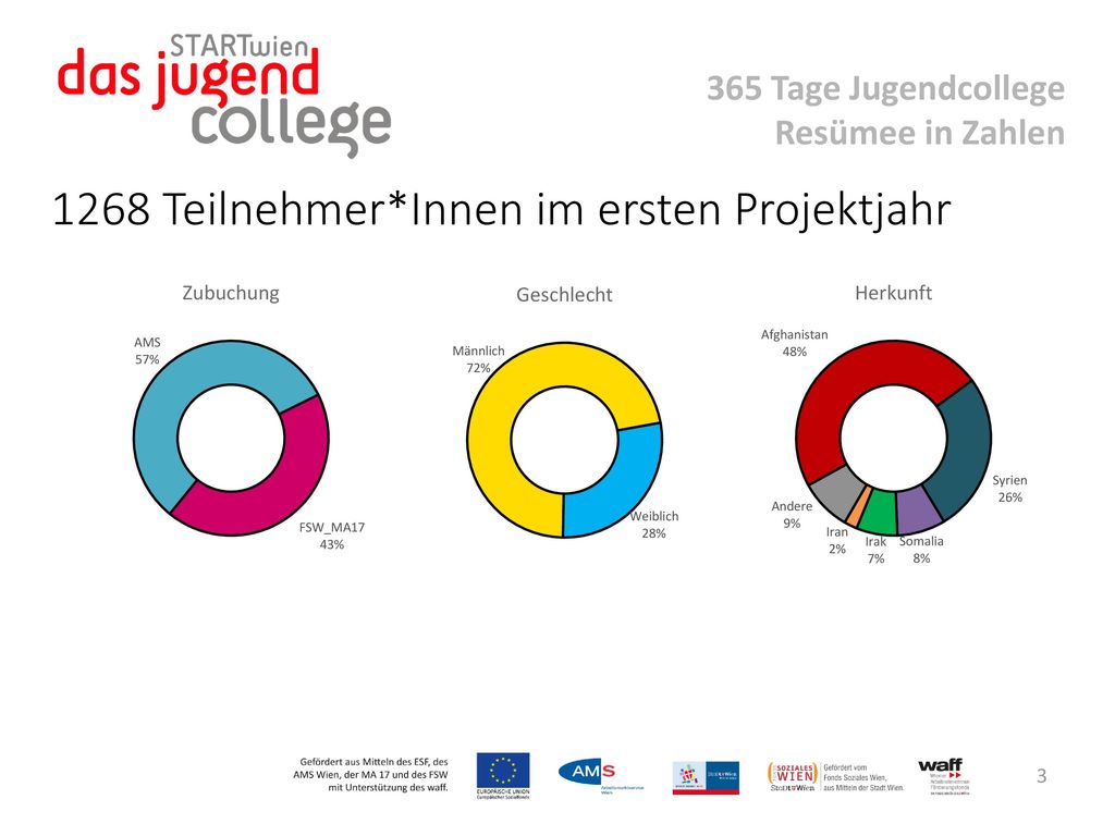 365 Tage Jugendcollege Resümee in Zahlen