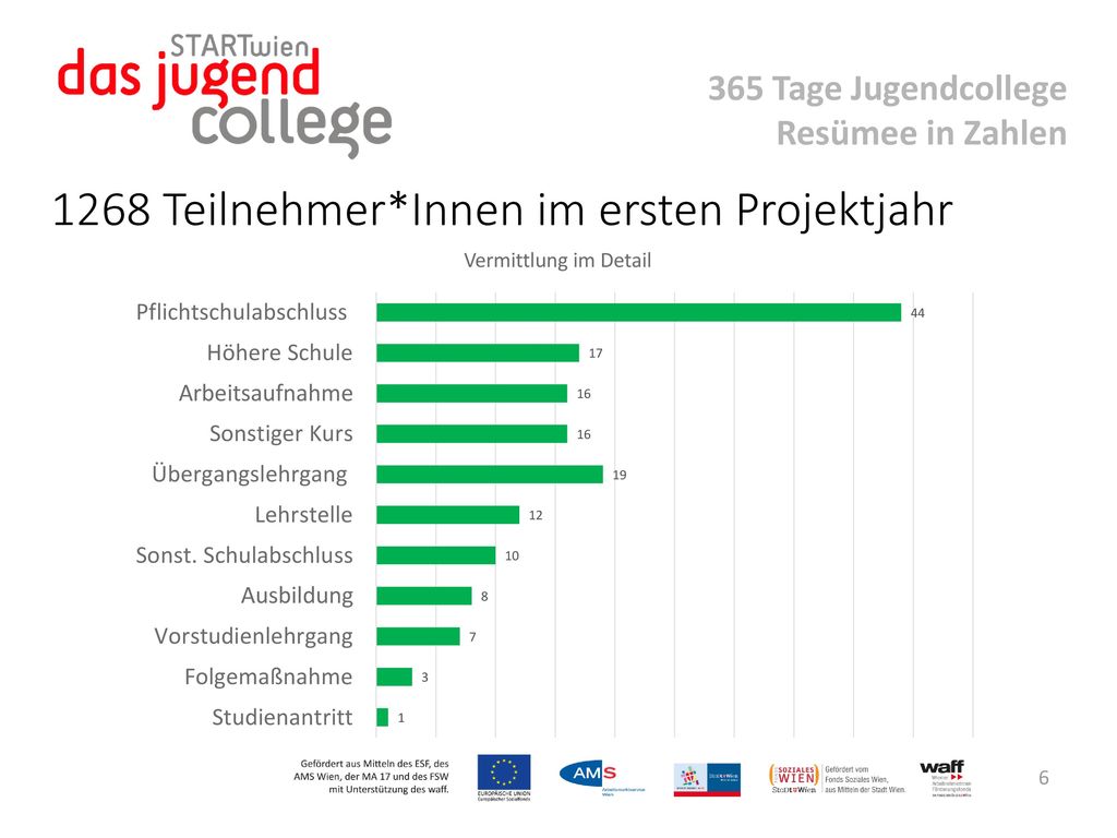 365 Tage Jugendcollege Resümee in Zahlen