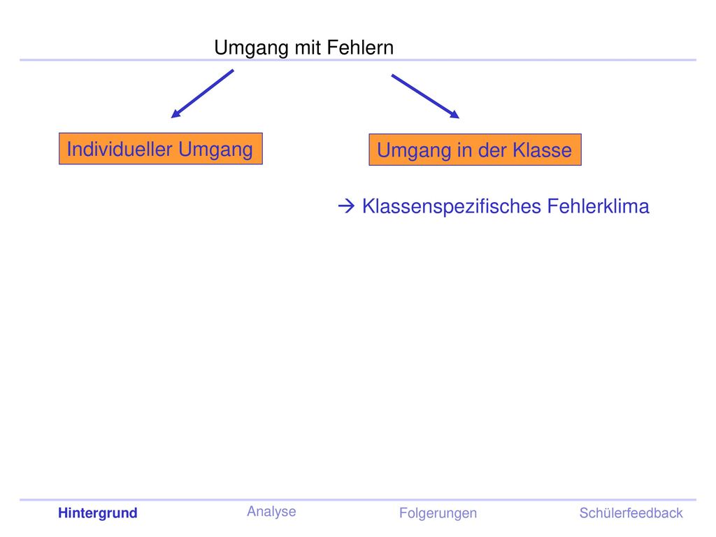 Umgang mit Fehlern Individueller Umgang Umgang in der Klasse  Klassenspezifisches Fehlerklima