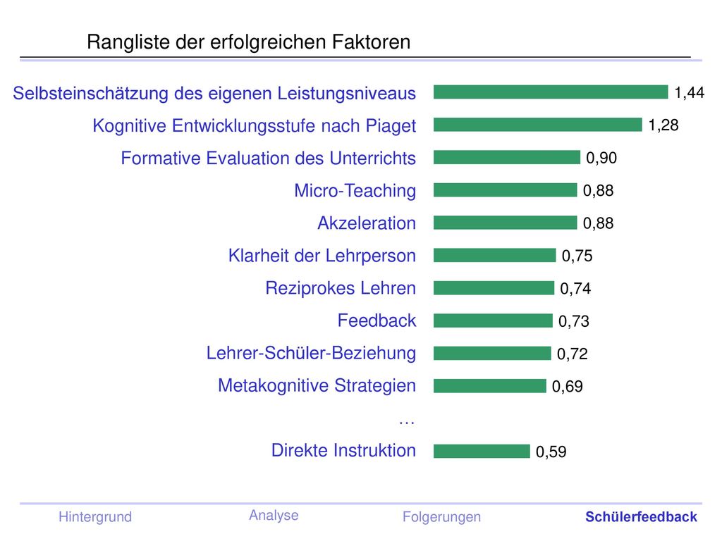 Rangliste der erfolgreichen Faktoren