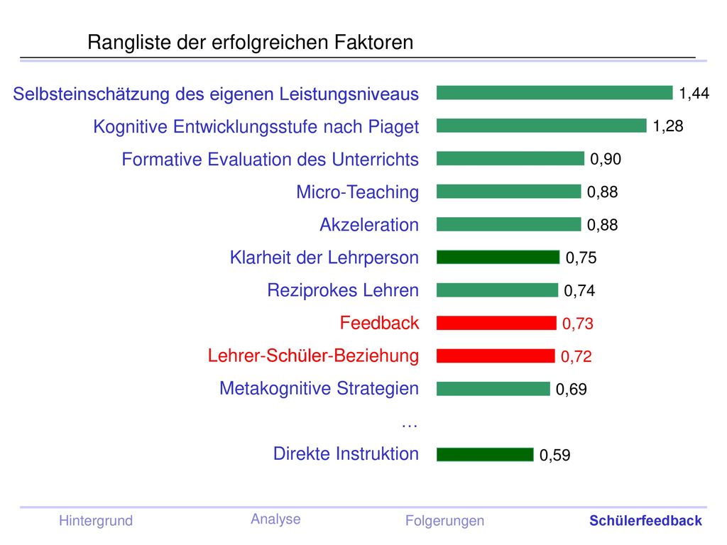 Rangliste der erfolgreichen Faktoren