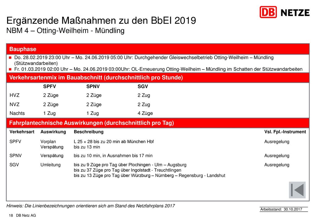 Ergänzende Maßnahmen zu den BbEI 2019 NBM 4 – Otting-Weilheim - Mündling