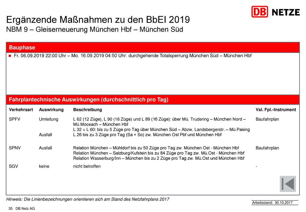 Ergänzende Maßnahmen zu den BbEI 2019 NBM 9 – Gleiserneuerung München Hbf – München Süd