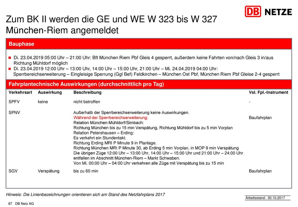 Zum BK II werden die GE und WE W 323 bis W 327 München-Riem angemeldet
