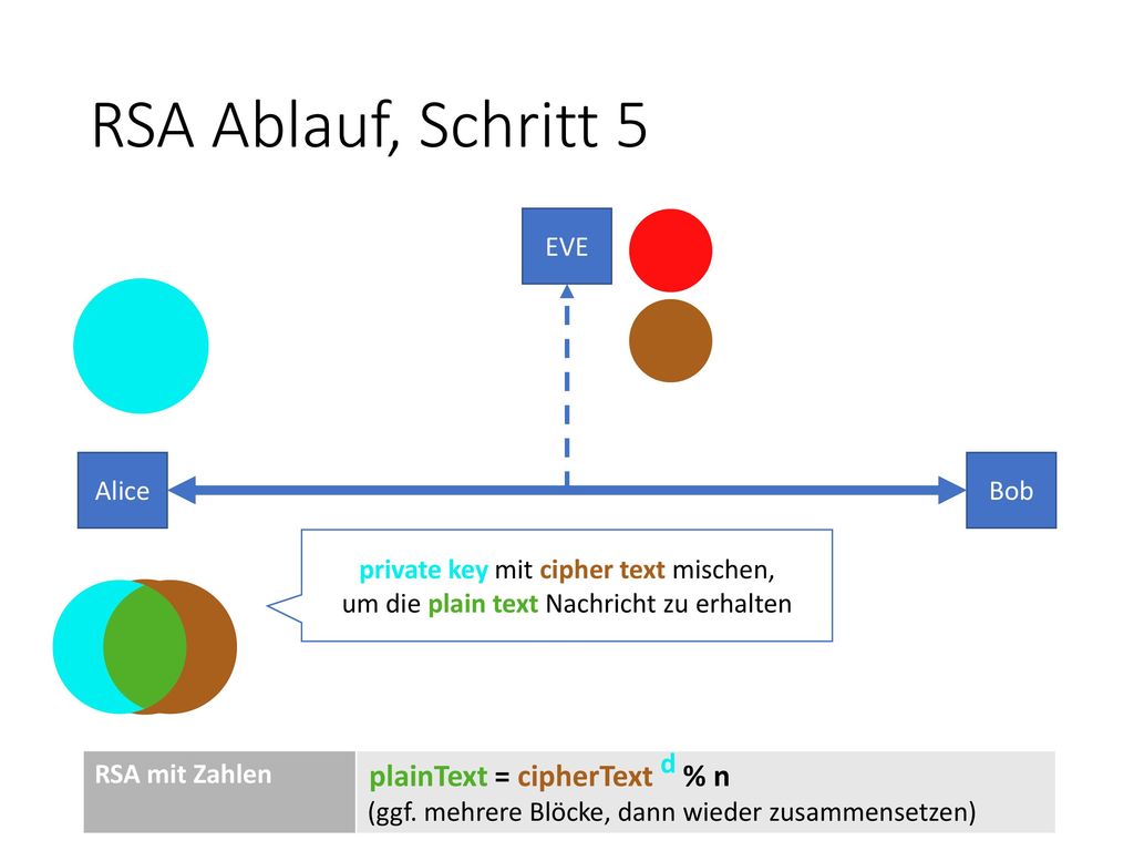 RSA Ablauf, Schritt 5 plainText = cipherText d % n EVE Alice Bob