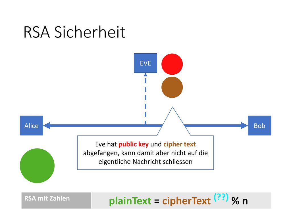 RSA Sicherheit plainText = cipherText ( ) % n EVE Alice Bob