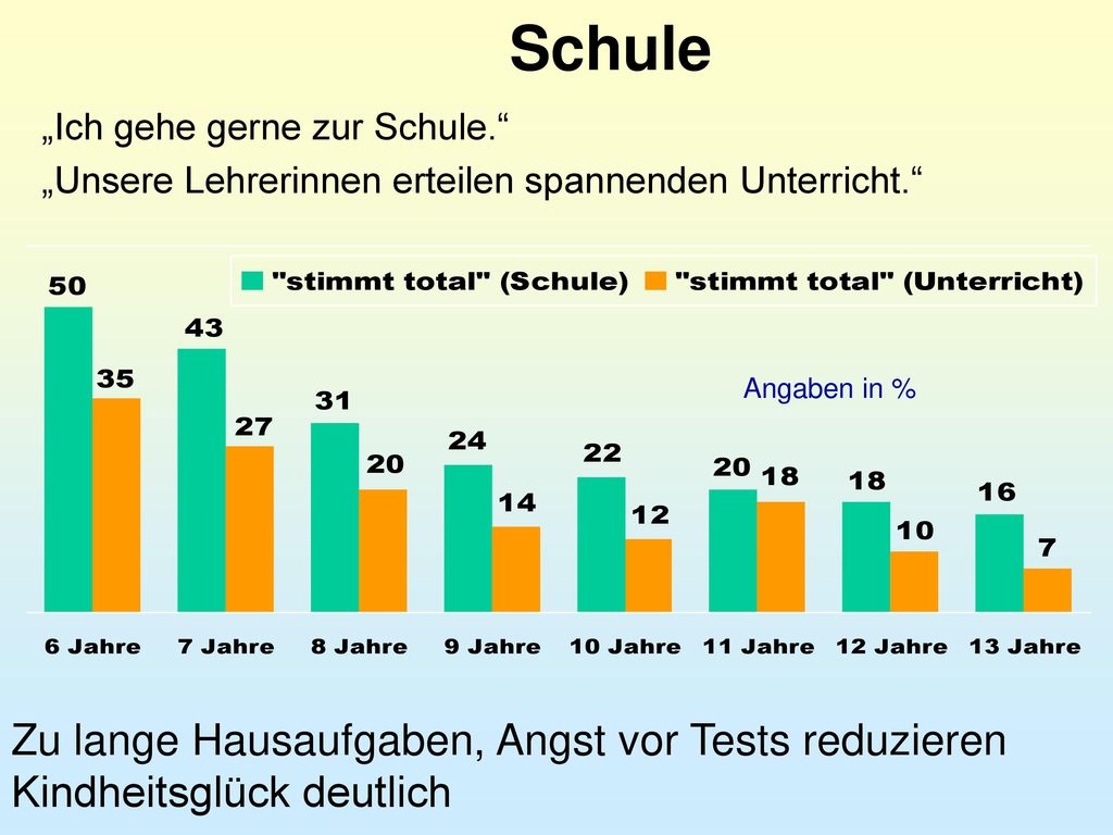 Schule „Ich gehe gerne zur Schule. „Unsere Lehrerinnen erteilen spannenden Unterricht. Angaben in %