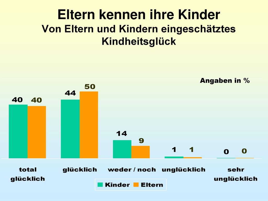 Eltern kennen ihre Kinder Von Eltern und Kindern eingeschätztes Kindheitsglück