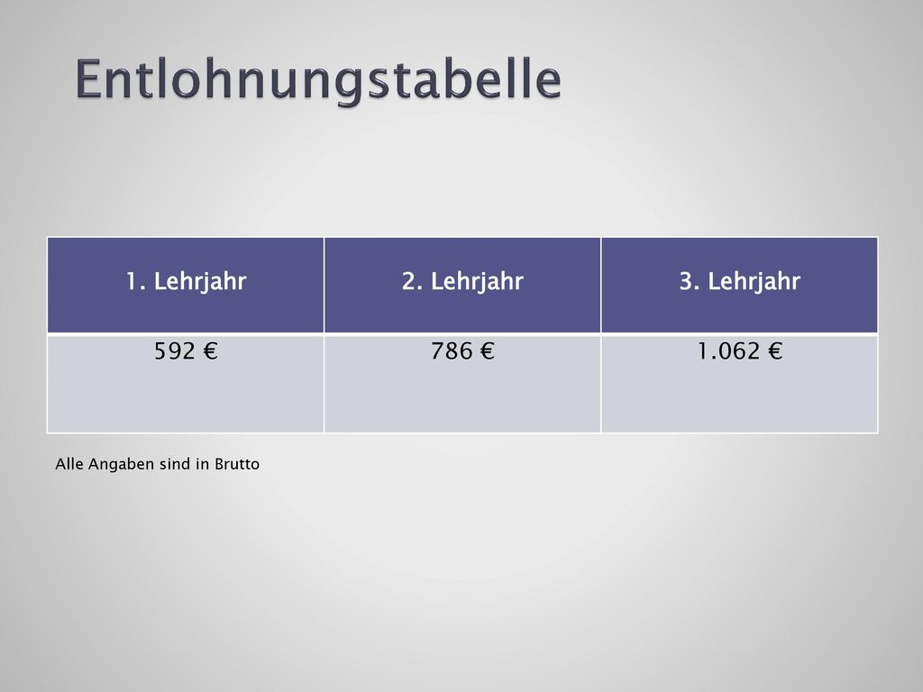 Entlohnungstabelle 1. Lehrjahr 2. Lehrjahr 3. Lehrjahr 592 € 786 €