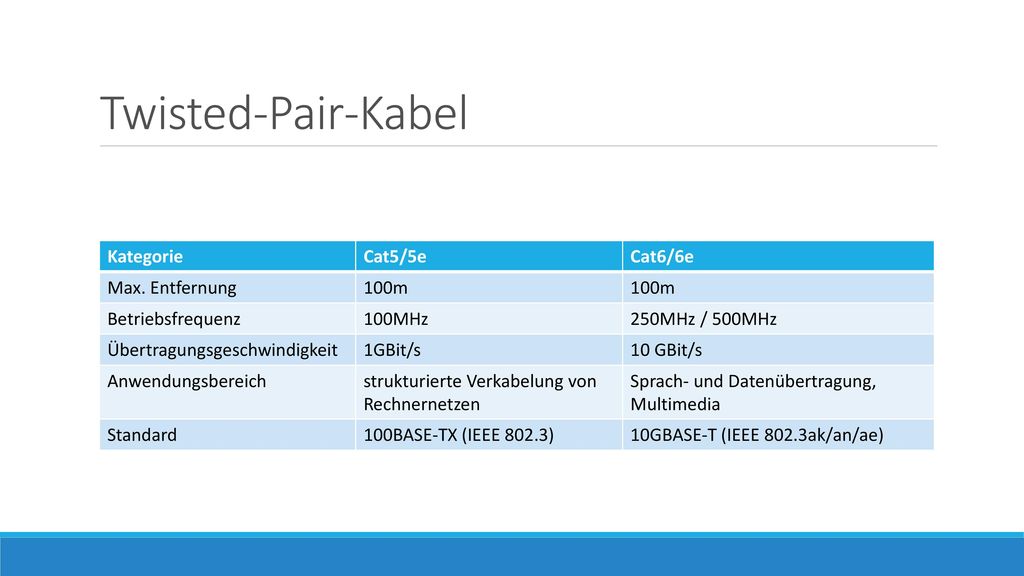 Twisted-Pair-Kabel Kategorie Cat5/5e Cat6/6e Max. Entfernung 100m