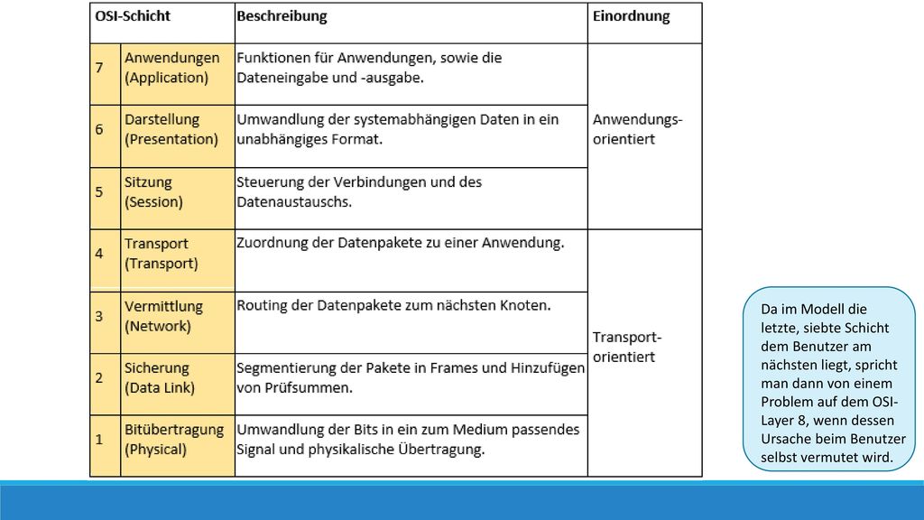 Da im Modell die letzte, siebte Schicht dem Benutzer am nächsten liegt, spricht man dann von einem Problem auf dem OSI-Layer 8, wenn dessen Ursache beim Benutzer selbst vermutet wird.
