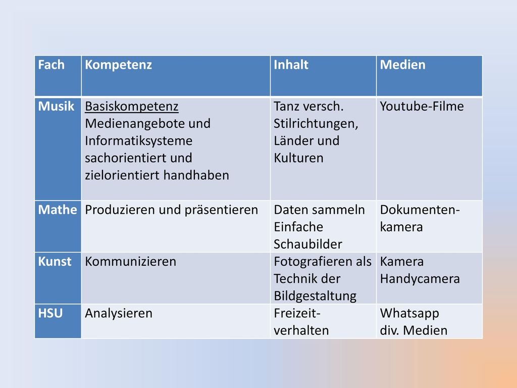 Fach Kompetenz. Inhalt. Medien. Musik. Basiskompetenz. Medienangebote und Informatiksysteme sachorientiert und zielorientiert handhaben.