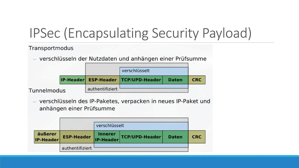 IPSec (Encapsulating Security Payload)