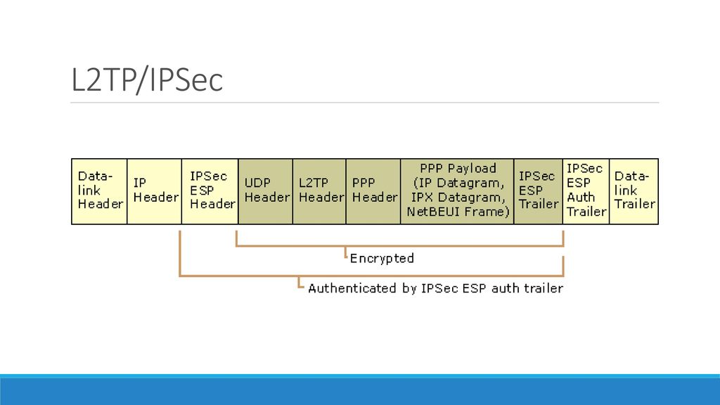 L2TP/IPSec