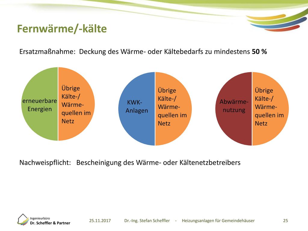 Fernwärme/-kälte Ersatzmaßnahme: Deckung des Wärme- oder Kältebedarfs zu mindestens 50 %