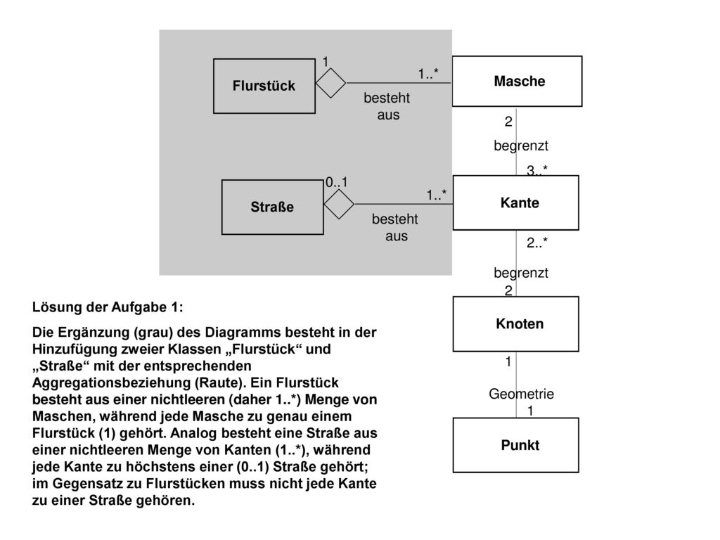 Straße * besteht aus. Flurstück. 1. Masche. 2. begrenzt. 3..* Kante * begrenzt.