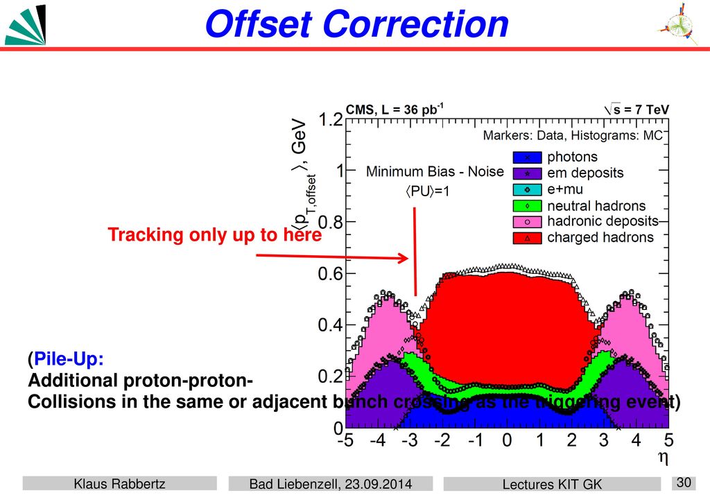 Offset Correction Tracking only up to here (Pile-Up: