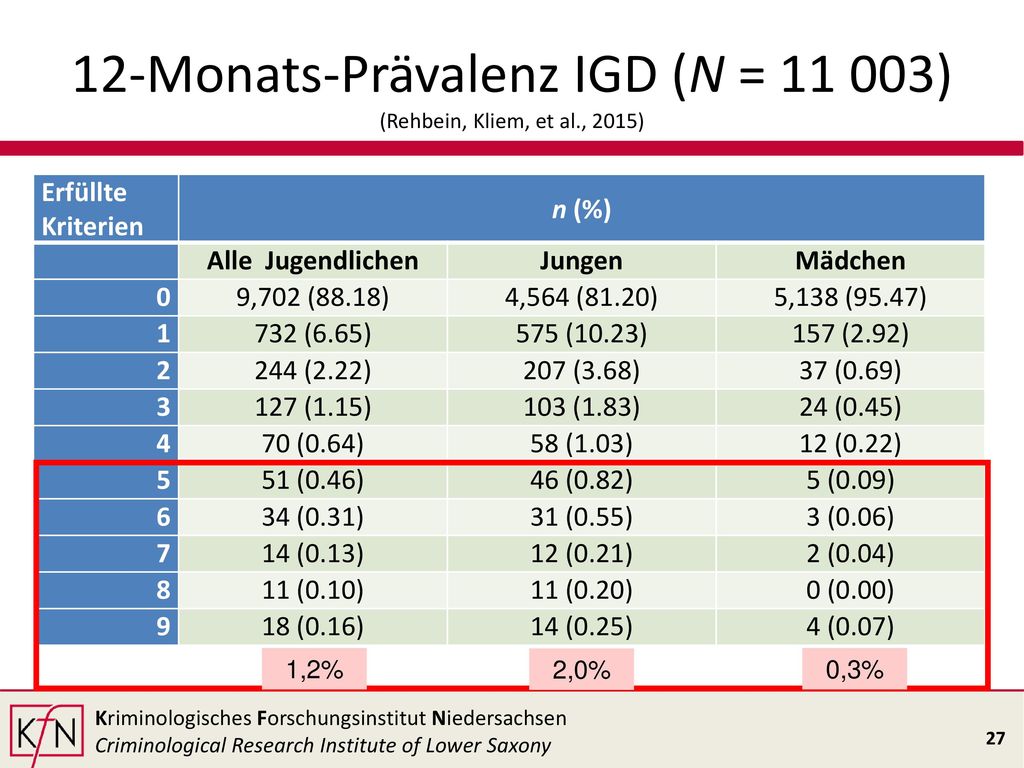 12-Monats-Prävalenz IGD (N = ) (Rehbein, Kliem, et al., 2015)