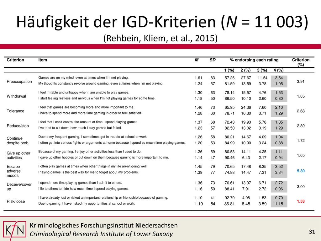 Häufigkeit der IGD-Kriterien (N = ) (Rehbein, Kliem, et al