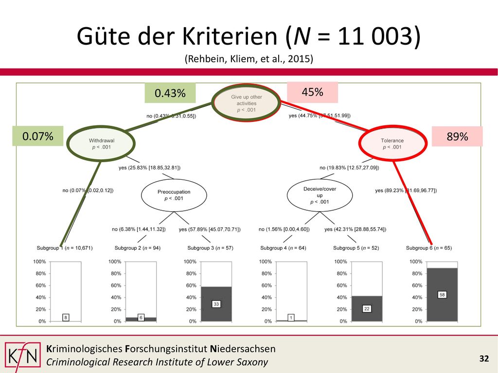 Güte der Kriterien (N = ) (Rehbein, Kliem, et al., 2015)