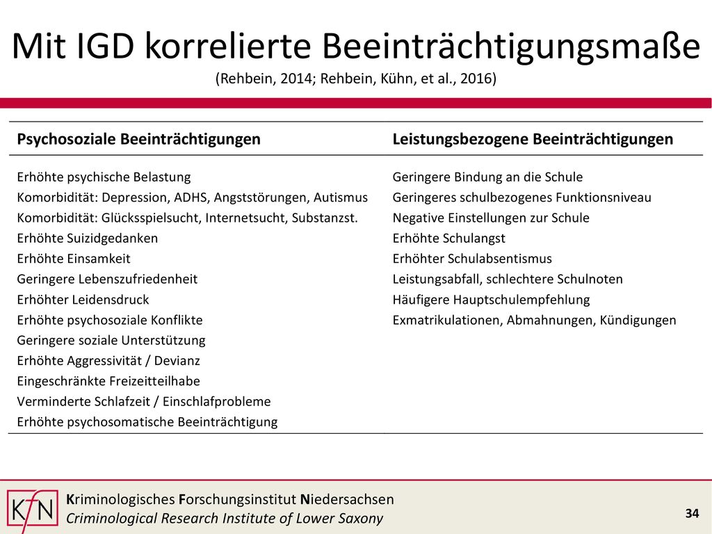 Mit IGD korrelierte Beeinträchtigungsmaße (Rehbein, 2014; Rehbein, Kühn, et al., 2016)