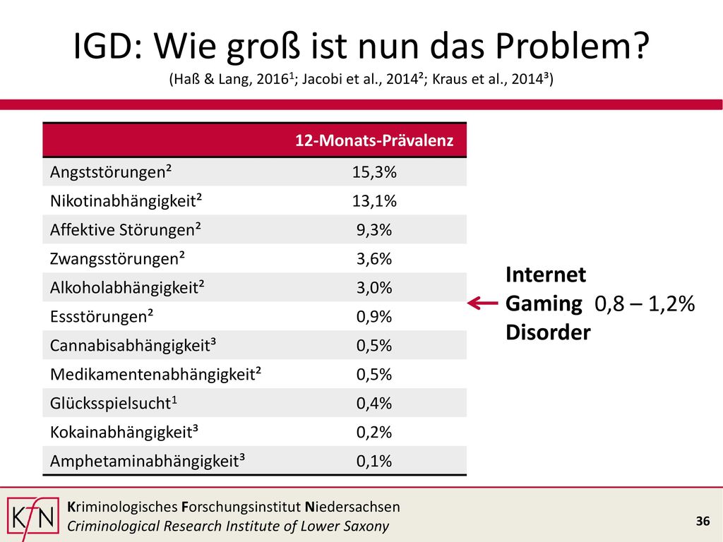 IGD: Wie groß ist nun das Problem. (Haß & Lang, 20161; Jacobi et al
