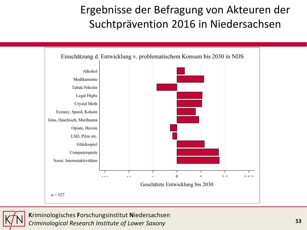 Ergebnisse der Befragung von Akteuren der Suchtprävention 2016 in Niedersachsen