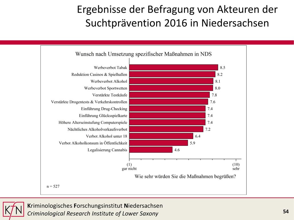 Ergebnisse der Befragung von Akteuren der Suchtprävention 2016 in Niedersachsen