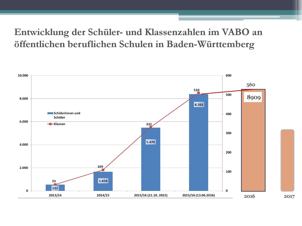 Entwicklung der Schüler- und Klassenzahlen im VABO an öffentlichen beruflichen Schulen in Baden-Württemberg