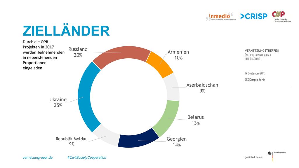 Zielländer Durch die ÖPR-Projekten in 2017 werden Teilnehmenden in nebenstehenden Proportionen eingeladen.