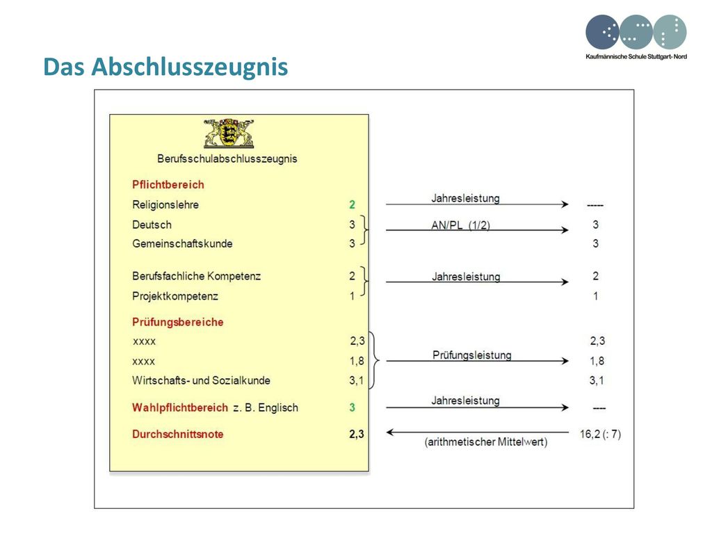 Das Abschlusszeugnis Ausweis Jahresleistung BFK (8 LEK) UND einzelne Prüfungsleistungen (nur Teil2 !!)