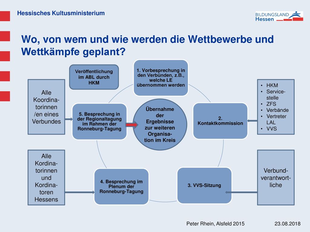 Wo, von wem und wie werden die Wettbewerbe und Wettkämpfe geplant