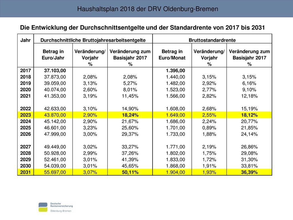 Die Entwicklung der Durchschnittsentgelte und der Standardrente von 2017 bis 2031