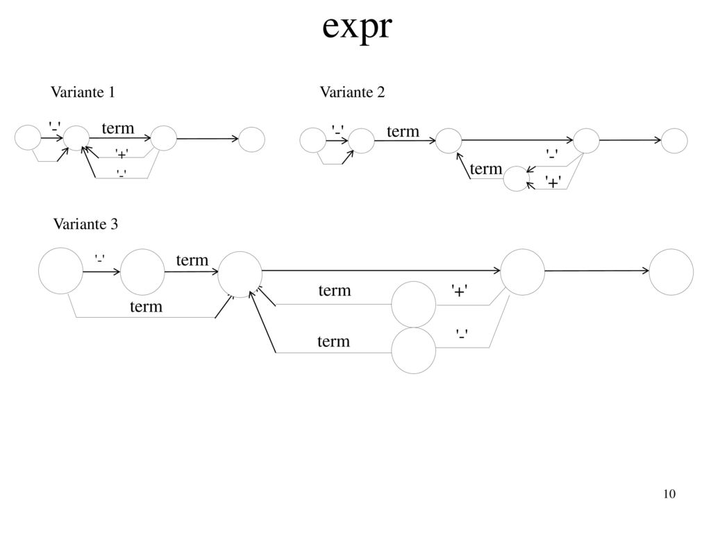 expr - term - term + term + Variante 1 Variante 2 Variante 3