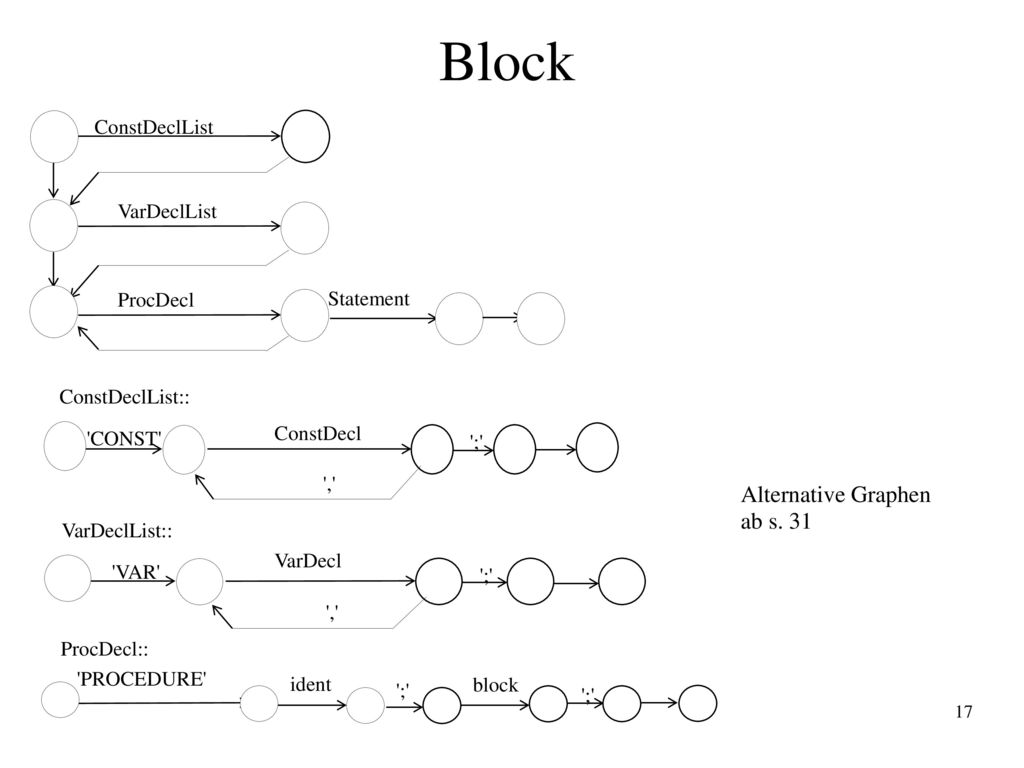 Block Alternative Graphen ab s. 31 ConstDeclList VarDeclList ProcDecl