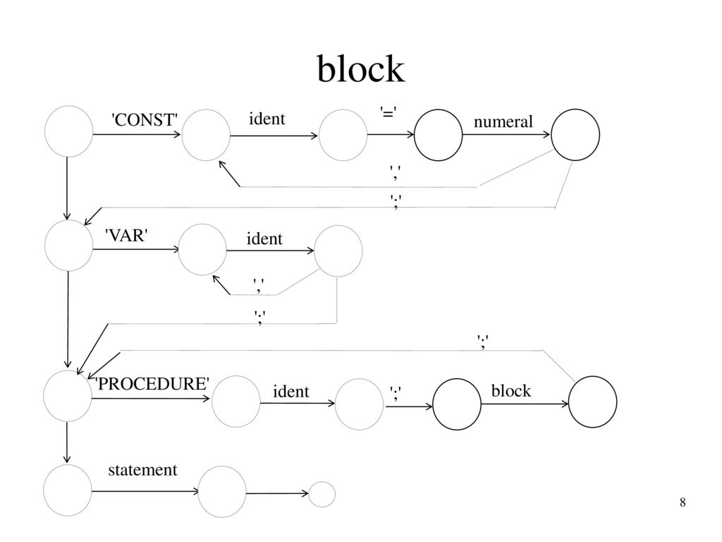 block = CONST ident numeral , VAR ; PROCEDURE block