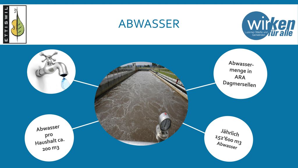 Abwasser-menge in ARA Dagmersellen Abwasser pro Haushalt ca. 200 m3