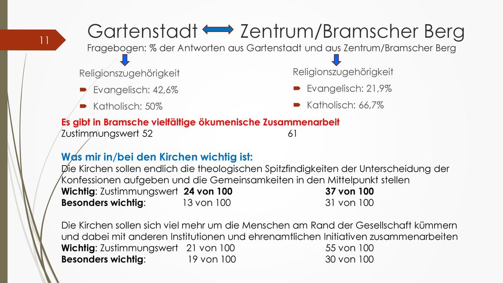Gartenstadt Zentrum/Bramscher Berg Fragebogen: % der Antworten aus Gartenstadt und aus Zentrum/Bramscher Berg