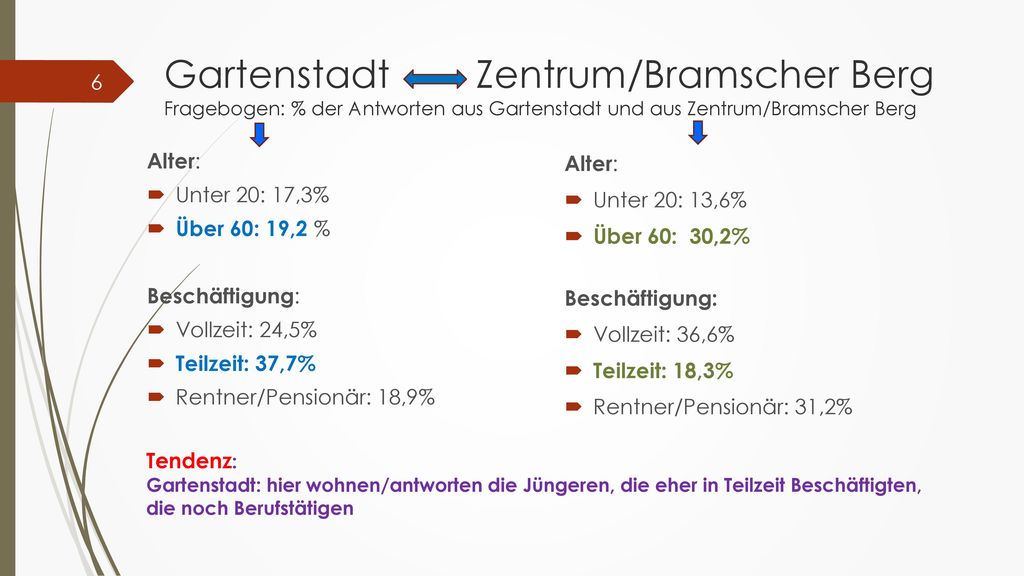 Gartenstadt Zentrum/Bramscher Berg Fragebogen: % der Antworten aus Gartenstadt und aus Zentrum/Bramscher Berg