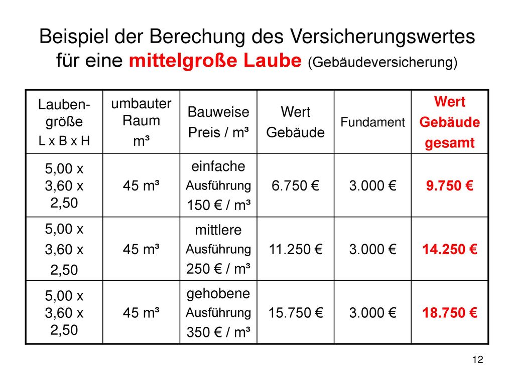 FED-Versicherung Beispiel der Berechung des Versicherungswertes für eine mittelgroße Laube (Gebäudeversicherung)