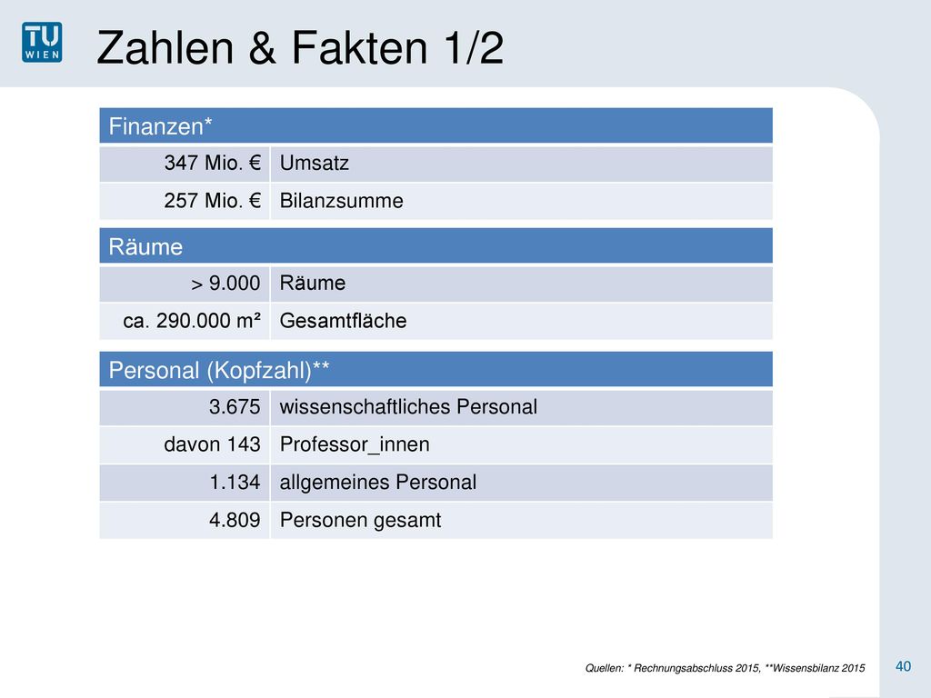 Zahlen & Fakten 1/2 Finanzen* Räume Personal (Kopfzahl)** 347 Mio. €
