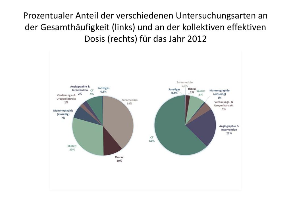 Prozentualer Anteil der verschiedenen Untersuchungsarten an der Gesamthäufigkeit (links) und an der kollektiven effektiven Dosis (rechts) für das Jahr 2012