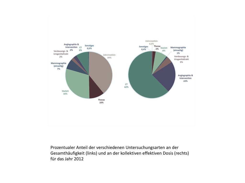 Prozentualer Anteil der verschiedenen Untersuchungsarten an der Gesamthäufigkeit (links) und an der kollektiven effektiven Dosis (rechts) für das Jahr 2012