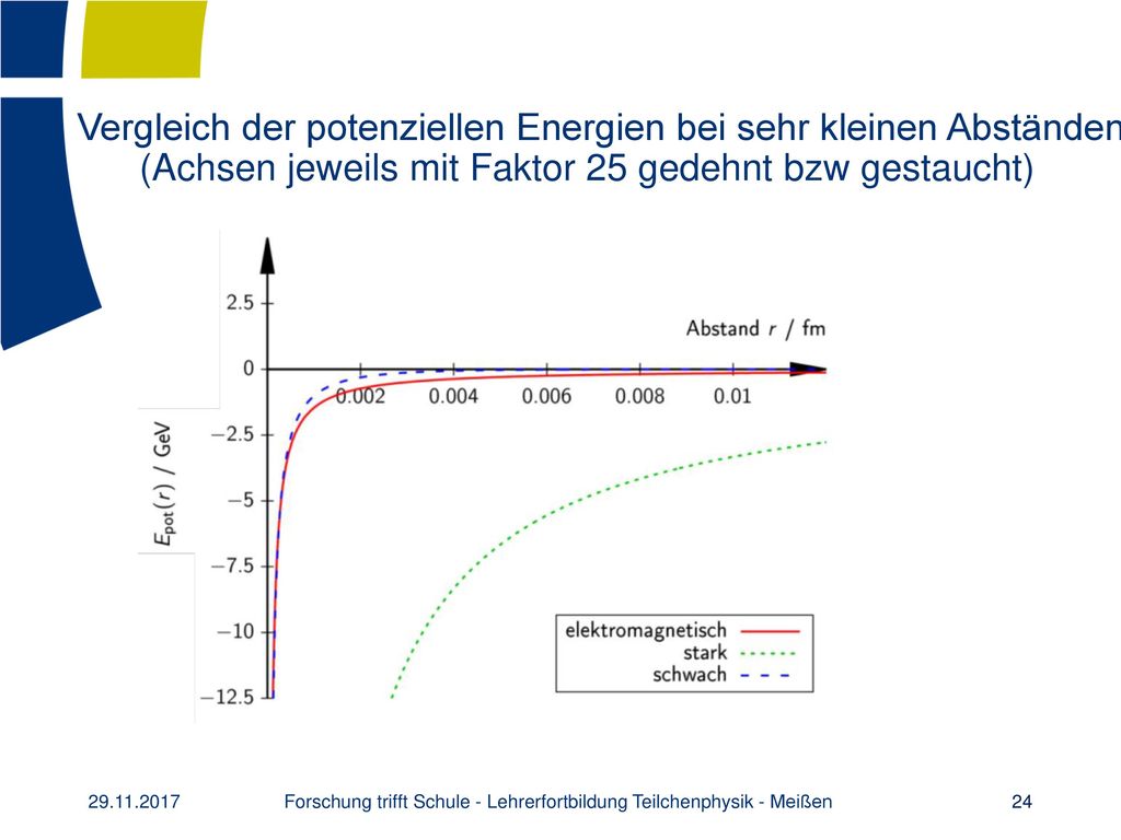Forschung trifft Schule - Lehrerfortbildung Teilchenphysik - Meißen