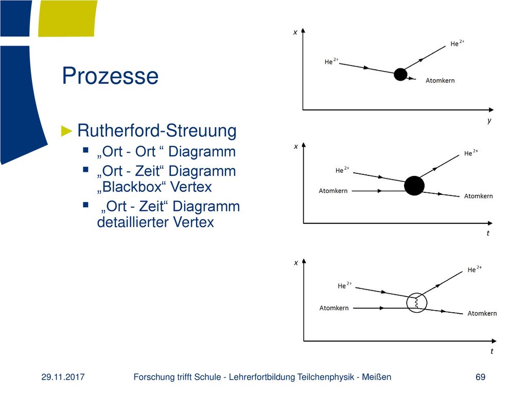 Forschung trifft Schule - Lehrerfortbildung Teilchenphysik - Meißen