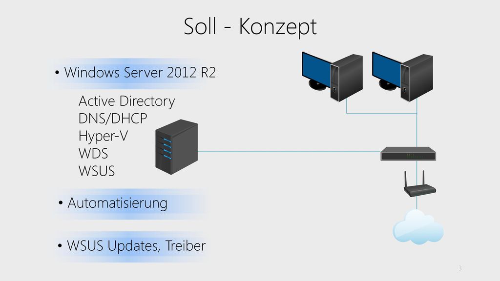 Soll - Konzept Windows Server 2012 R2 Active Directory DNS/DHCP