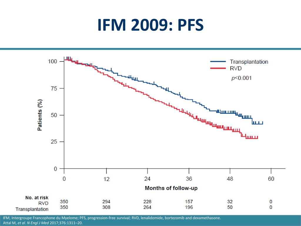 IFM 2009: PFS IFM, Intergroupe Francophone du Myelome; PFS, progression-free survival; RVD, lenalidomide, bortezomib and dexamethasone.