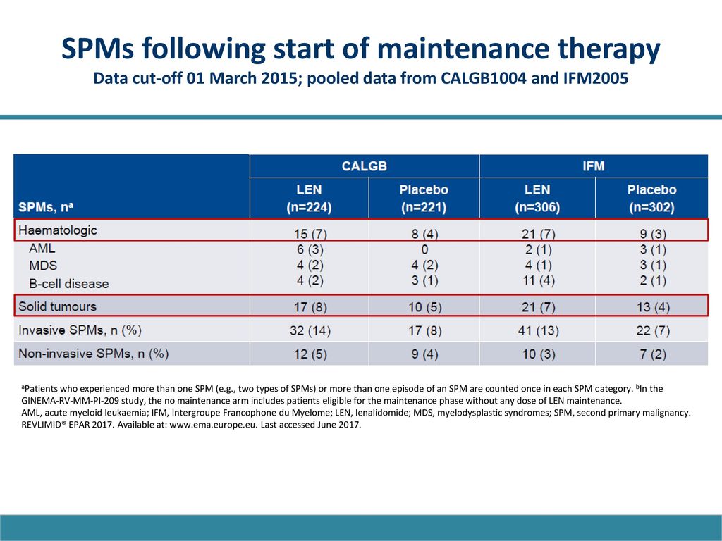 SPMs following start of maintenance therapy Data cut-off 01 March 2015; pooled data from CALGB1004 and IFM2005
